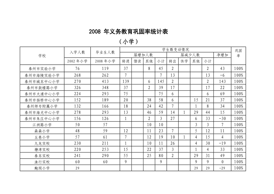 年义务教育巩固率统计表.docx_第3页