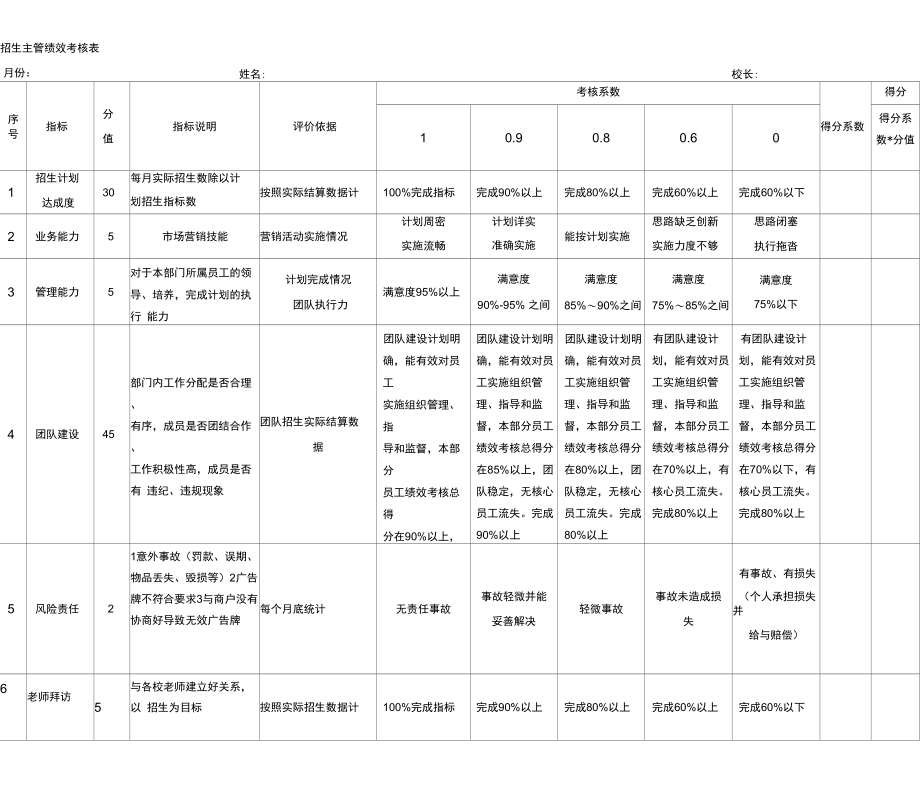 招生主管绩效考核表.doc_第1页