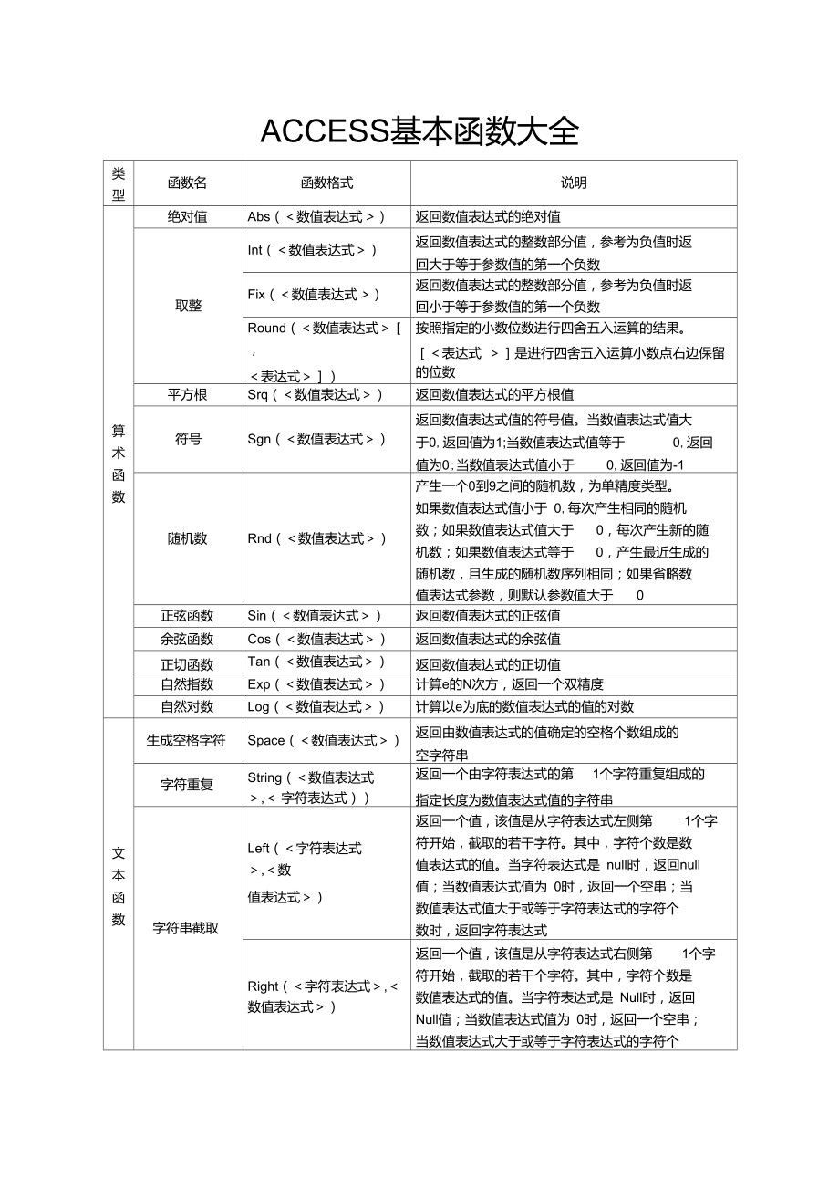 ACCESS基本函数大全【经典免费】.doc_第1页