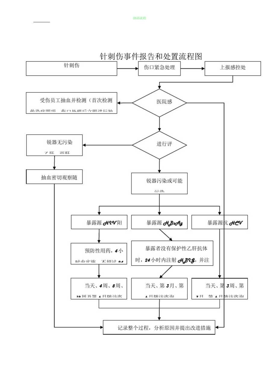 医务人员职业暴露处置流程图.docx_第1页