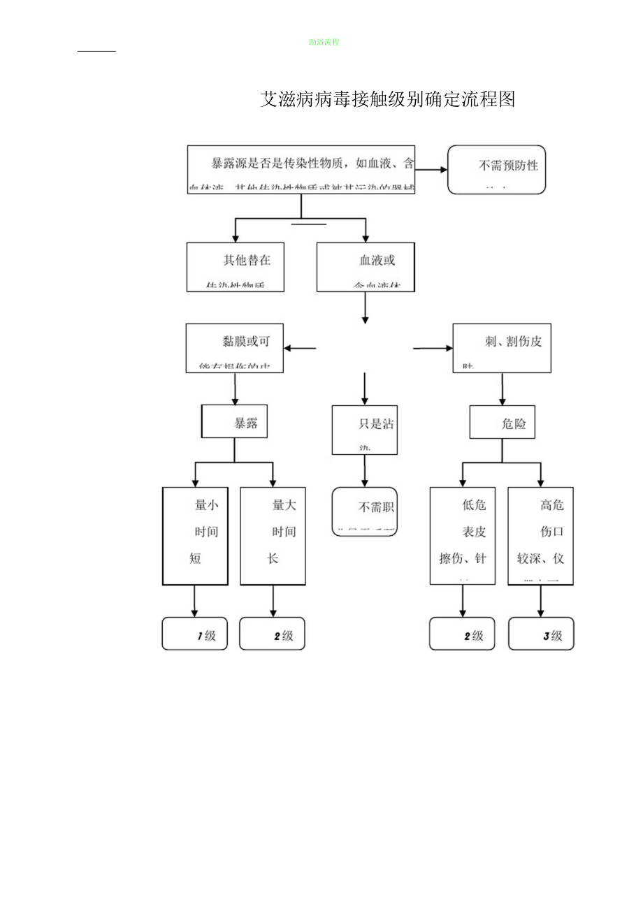 医务人员职业暴露处置流程图.docx_第2页