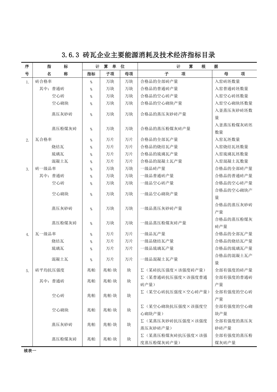 36重点监测砖瓦企业统计报表表2doc-中国砖瓦网中国.docx_第1页