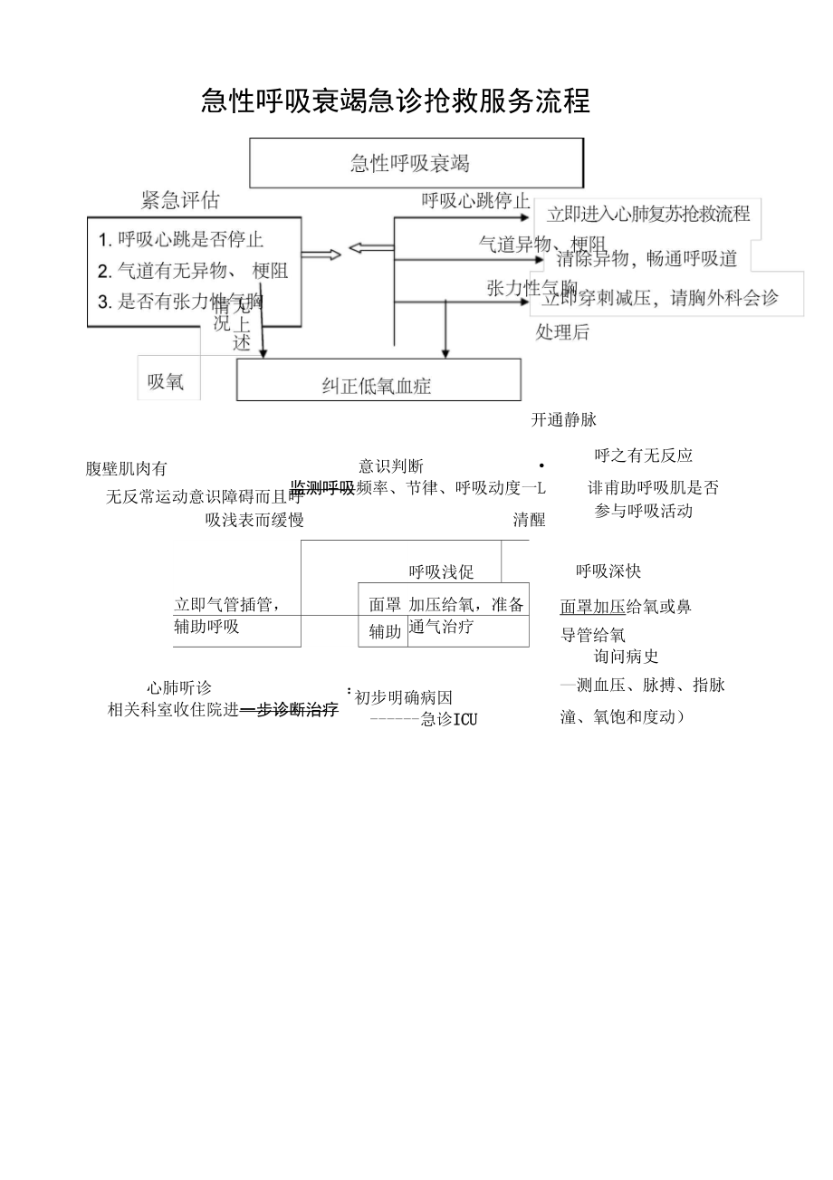 急性呼吸衰竭急诊抢救服务流程.doc_第1页