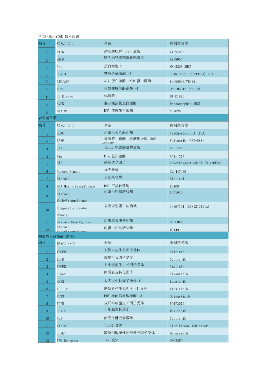 分子机制-信号通路关键分子和抑制剂.docx_第2页