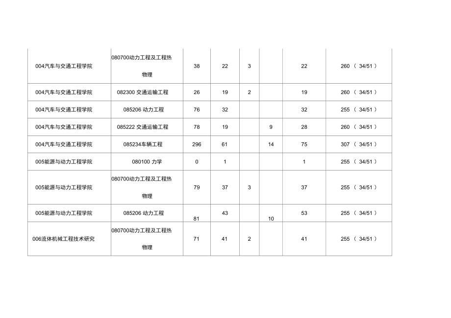 2018年江苏大学复试录取分数线.doc_第3页