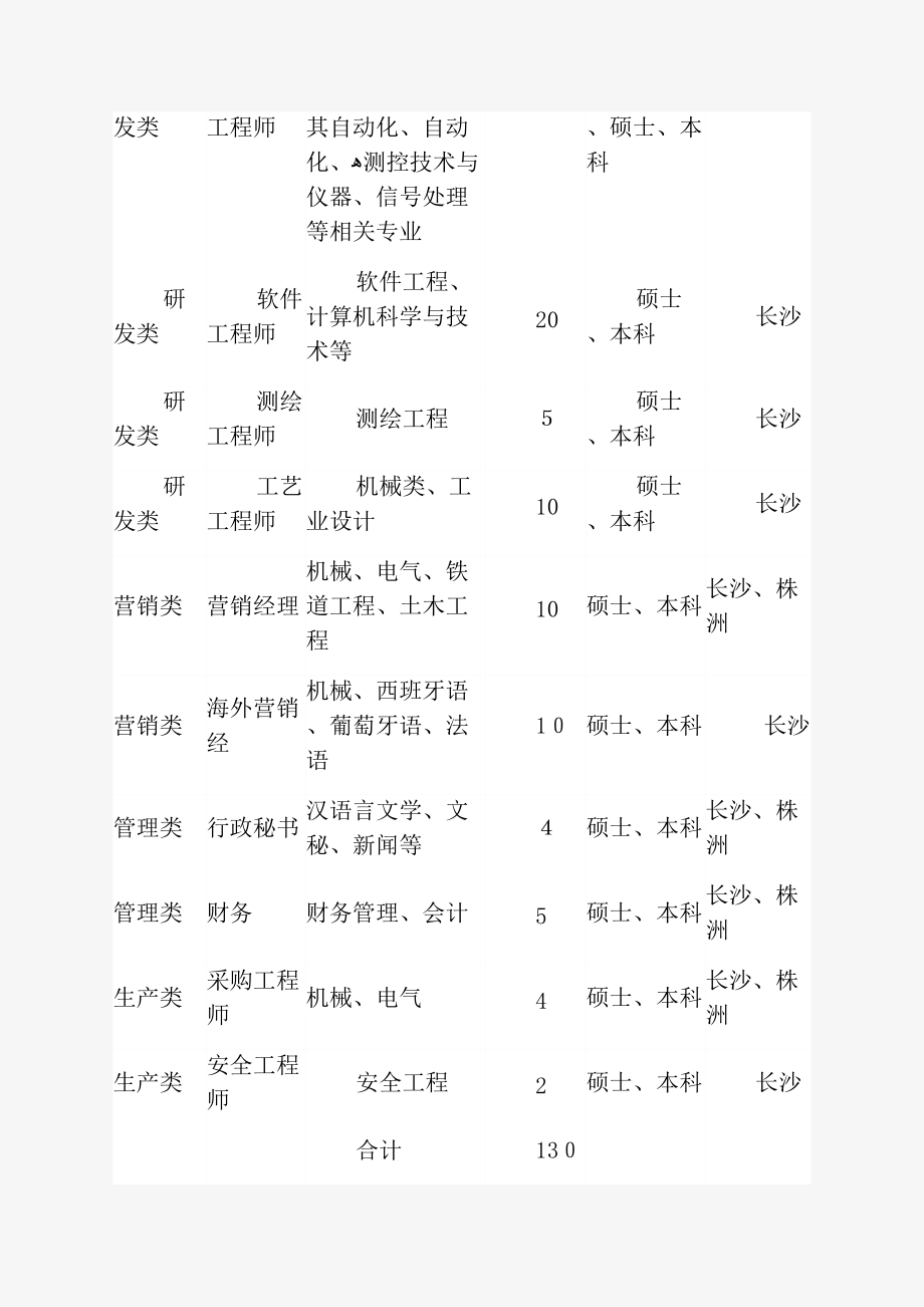 中国铁建重工集团春季校园招聘（精选）.docx_第3页