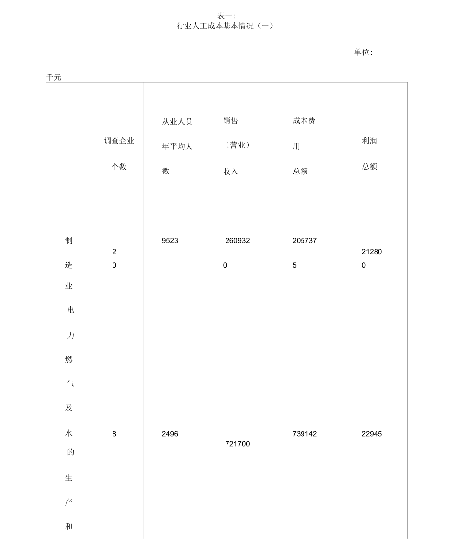 不同行业人工成本投入产出情况.docx_第1页