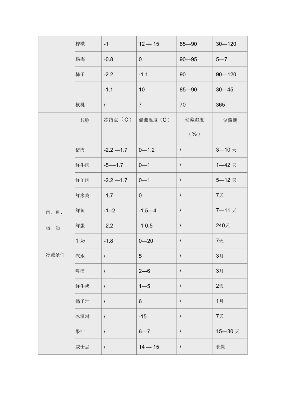 超管理—食品冷藏冻藏温度控制范围.docx_第3页