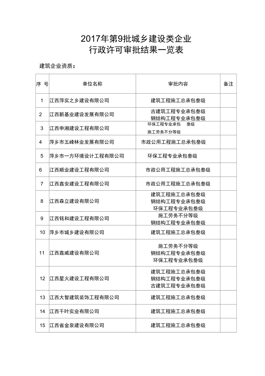 2017年第9批城乡建设类企业.doc_第1页