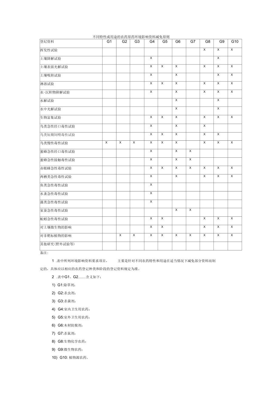 不同特性或用途的农药原药资料减免原则.docx_第1页