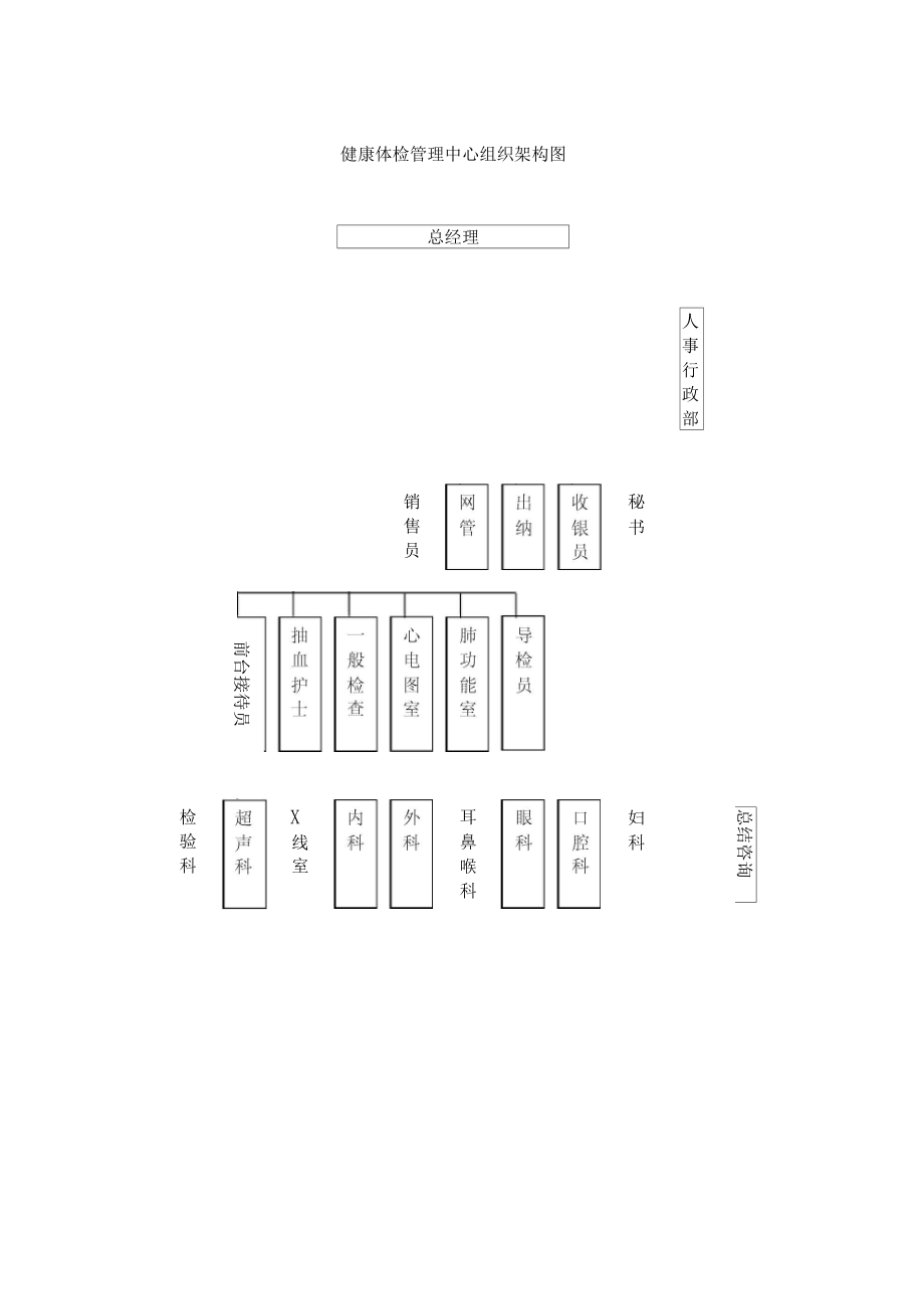 健康体检管理中心组织架构图.docx_第1页