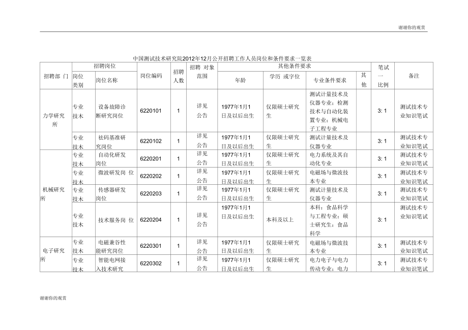 测试技术研究院2012年12月公开招聘工作人员岗位和条件要求一览表.docx_第1页