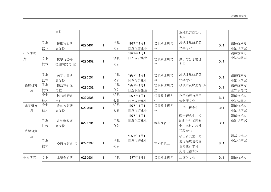 测试技术研究院2012年12月公开招聘工作人员岗位和条件要求一览表.docx_第2页