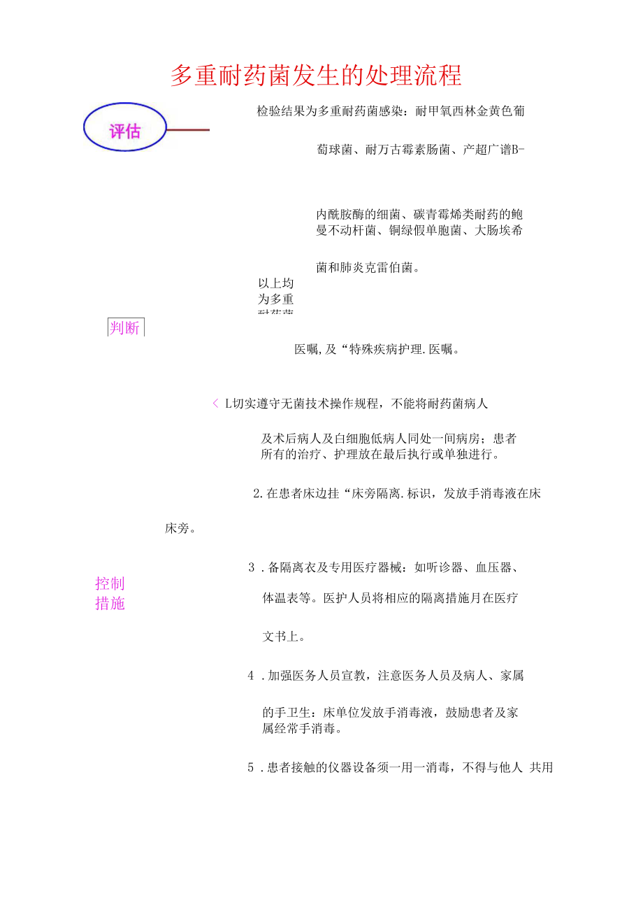 多重耐药菌发生的处理流程审批稿.docx_第2页