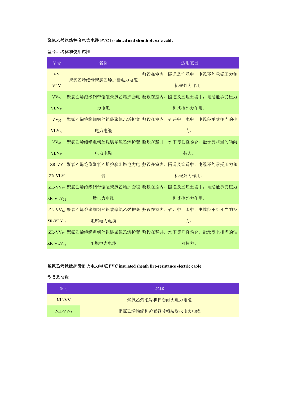 聚氯乙烯绝缘护套电力电缆PVC insulated and sheath electric cable.docx_第1页