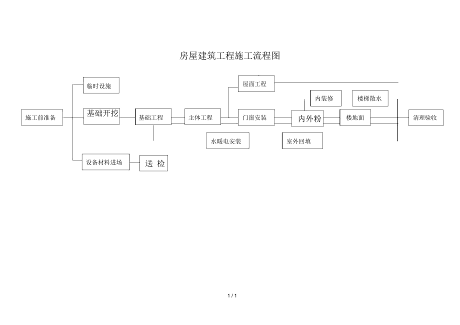 房建工程施工流程图.docx_第1页