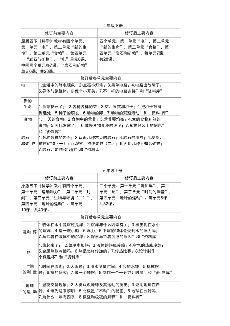 教科版科学下册修订后主要内容修订后的教科书的明显特点1.doc_第2页