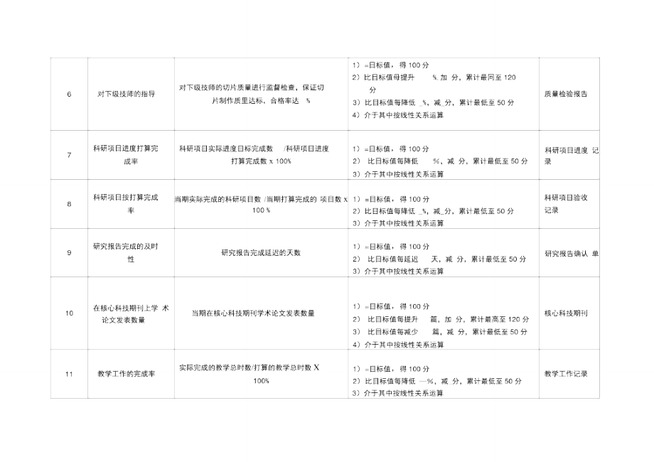 医院病理科主管技师绩效考核指标.doc_第1页