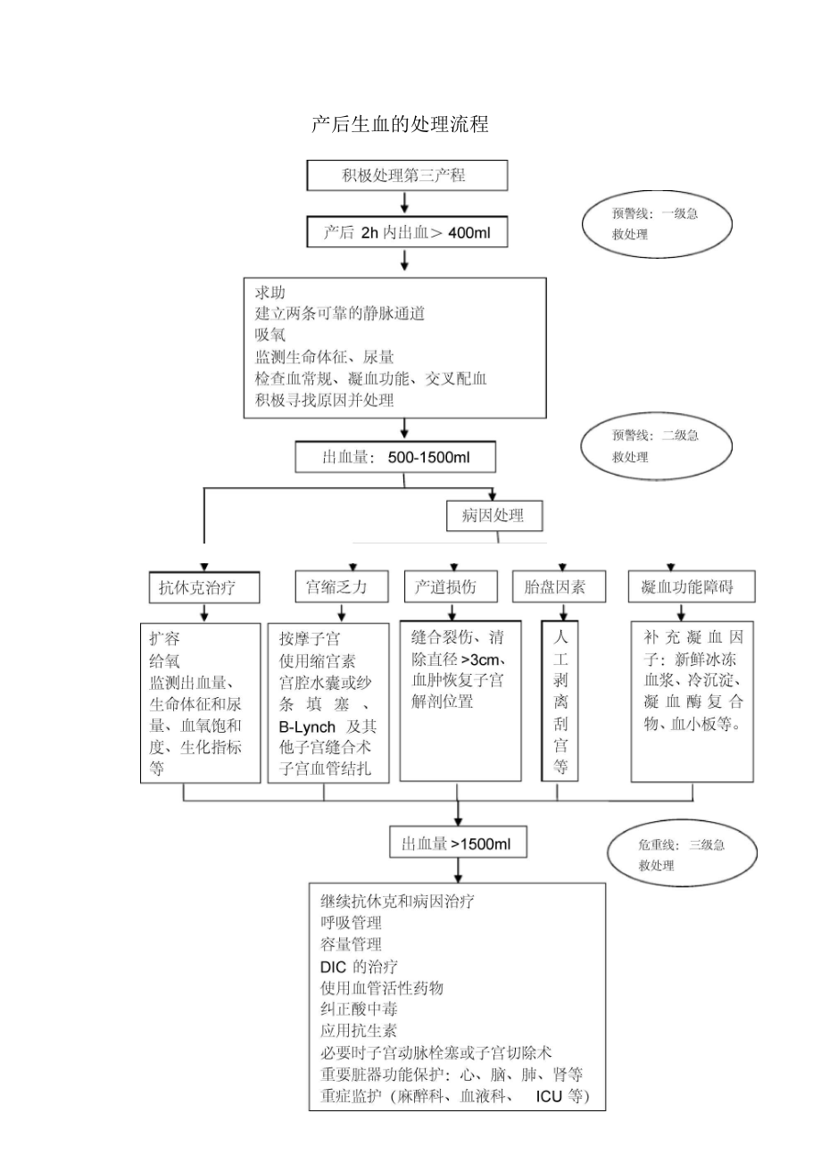 产后出血的处理流程.docx_第1页