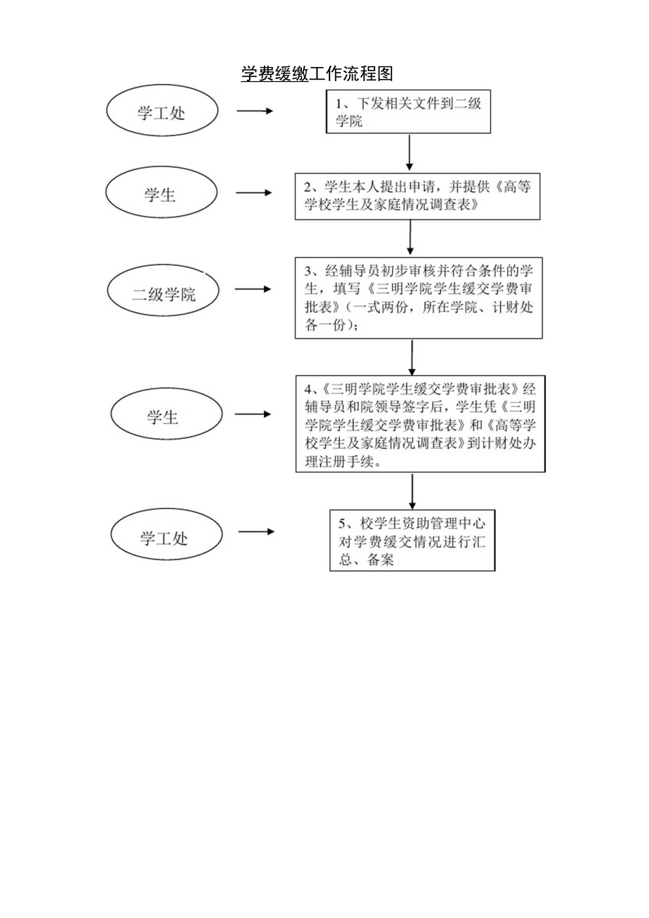 学费缓缴工作流程图.docx_第1页