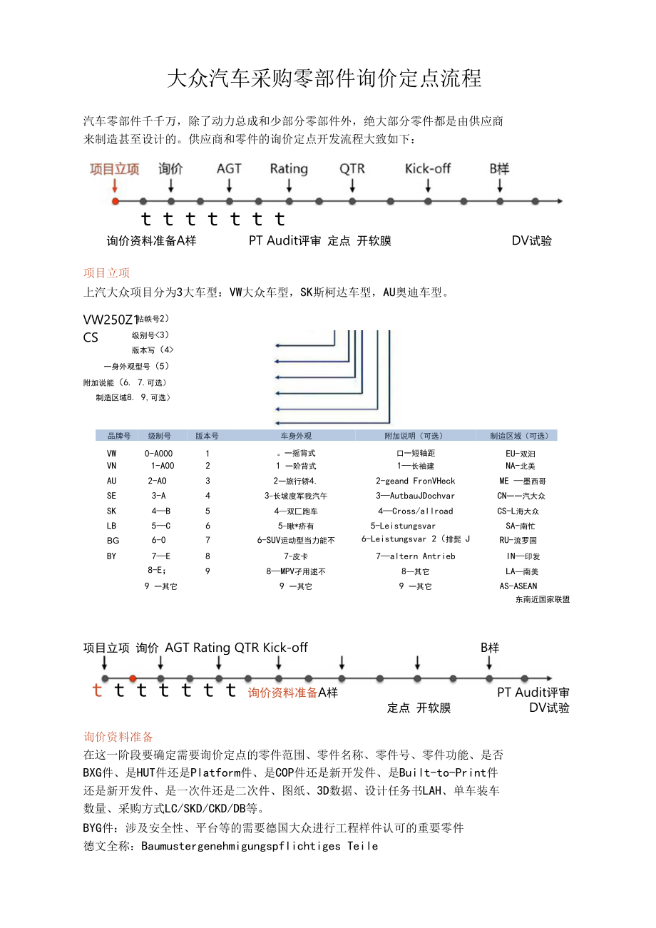 大众汽车采购零部件询价定点流程.docx_第1页