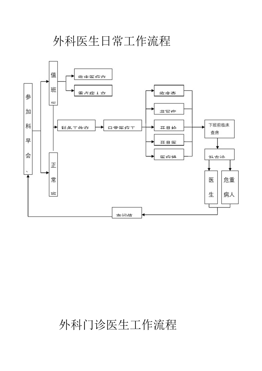 外科工作流程图.docx_第2页