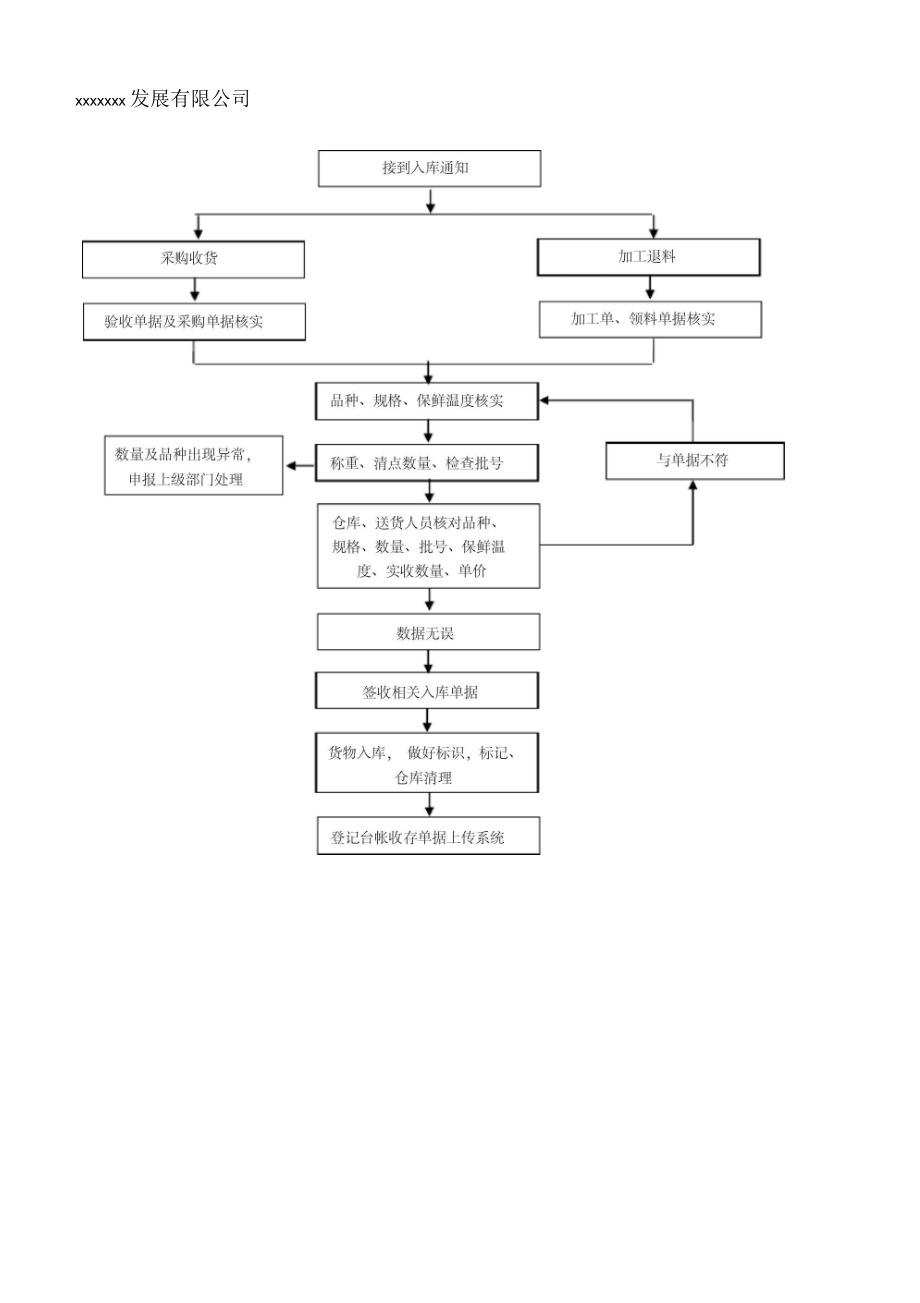 仓库出入库流程图.docx_第3页