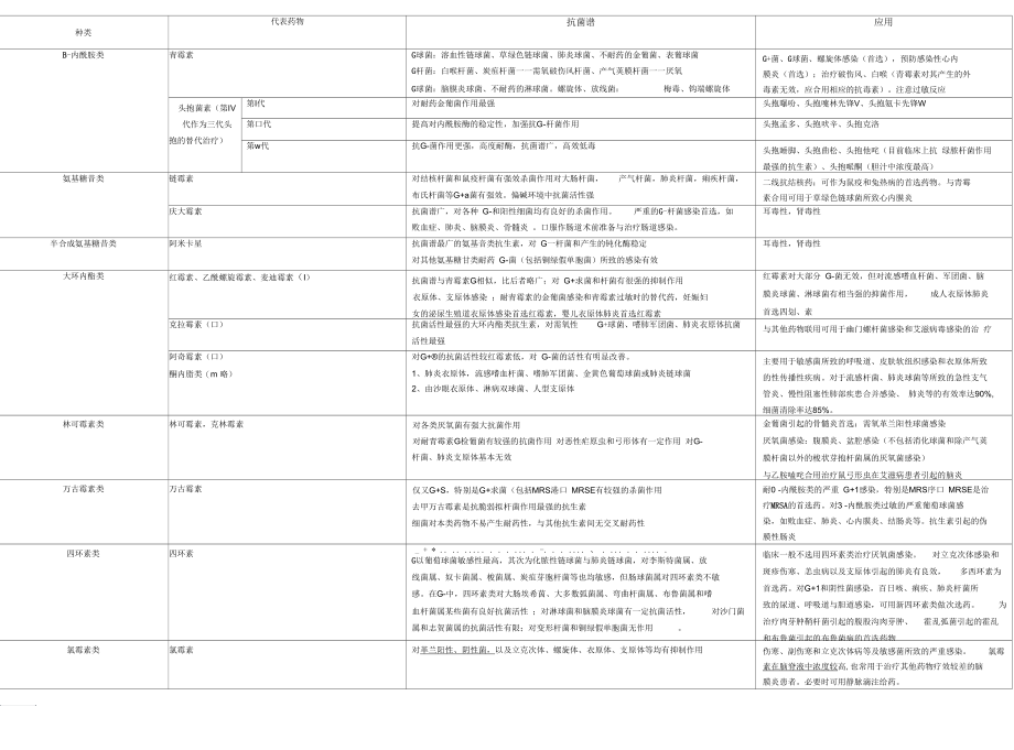 常见抗生素分类与应用小结.docx_第1页