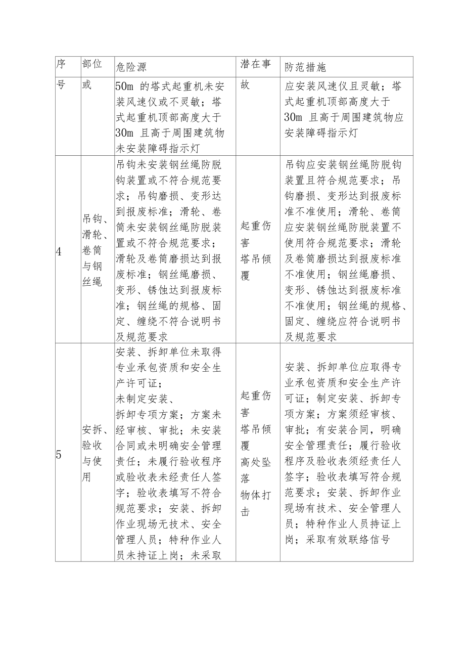 塔吊及指挥安全风险告知书(2).docx_第2页