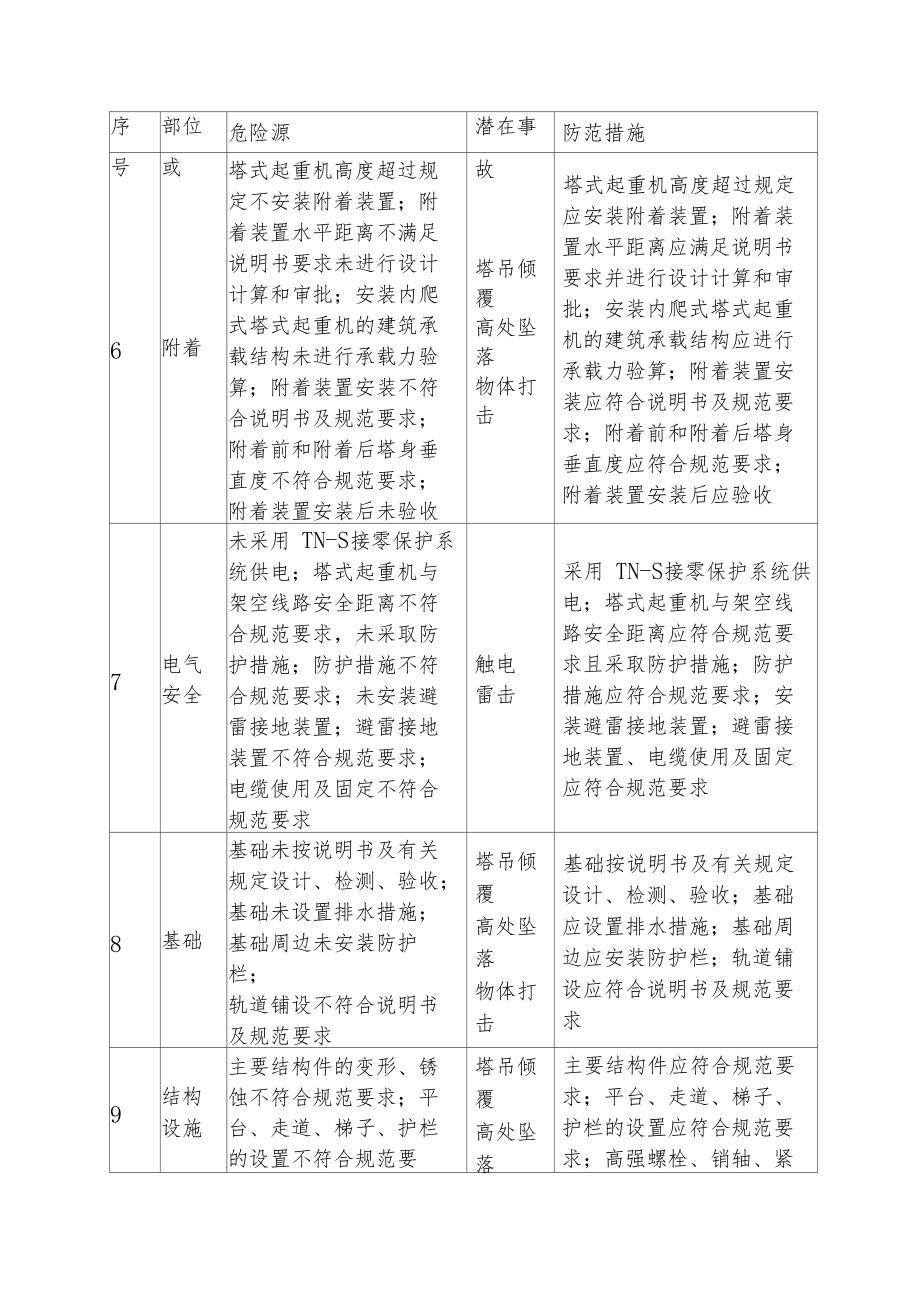 塔吊及指挥安全风险告知书(2).docx_第3页