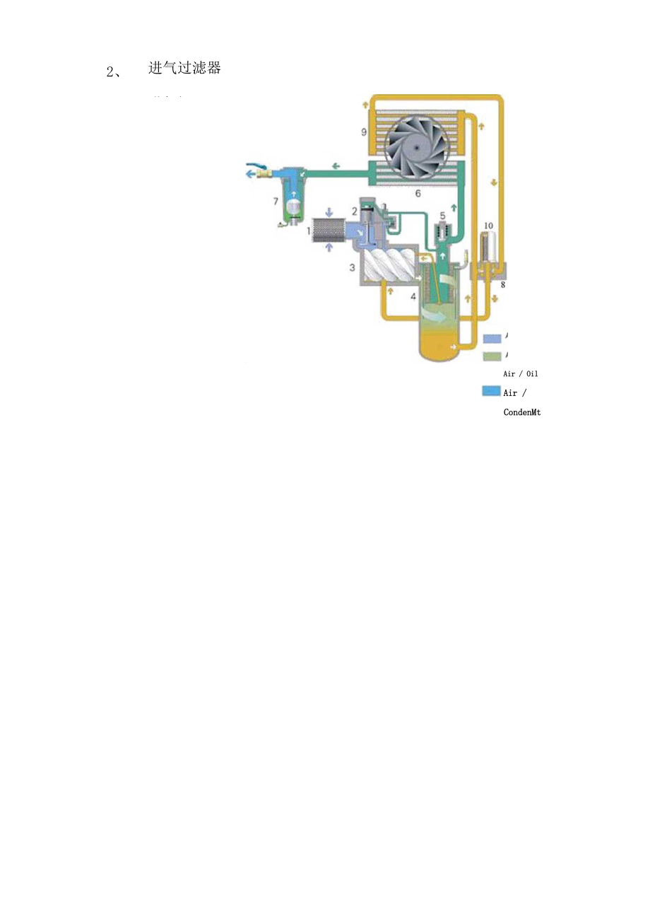 喷油螺杆空压机是如何工作的.docx_第3页