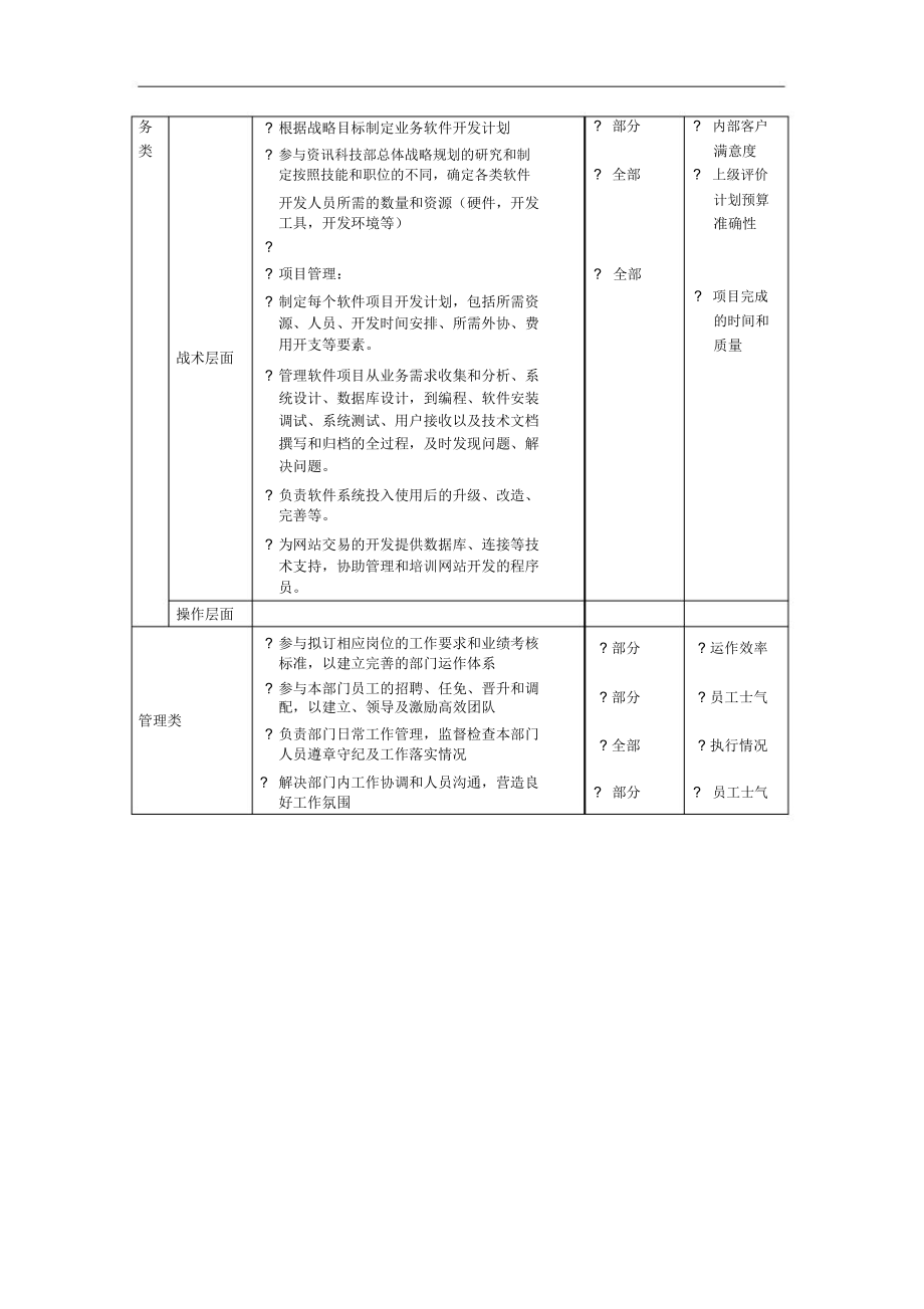 开发部总经理岗位职务说明(2页).docx_第2页