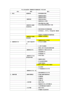 2019年公卫执业医师《健康教育与健康促进》考试大纲.doc