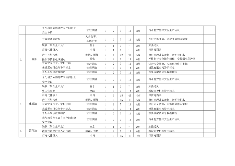 20种有限空间安全风险辨识清单.docx_第3页