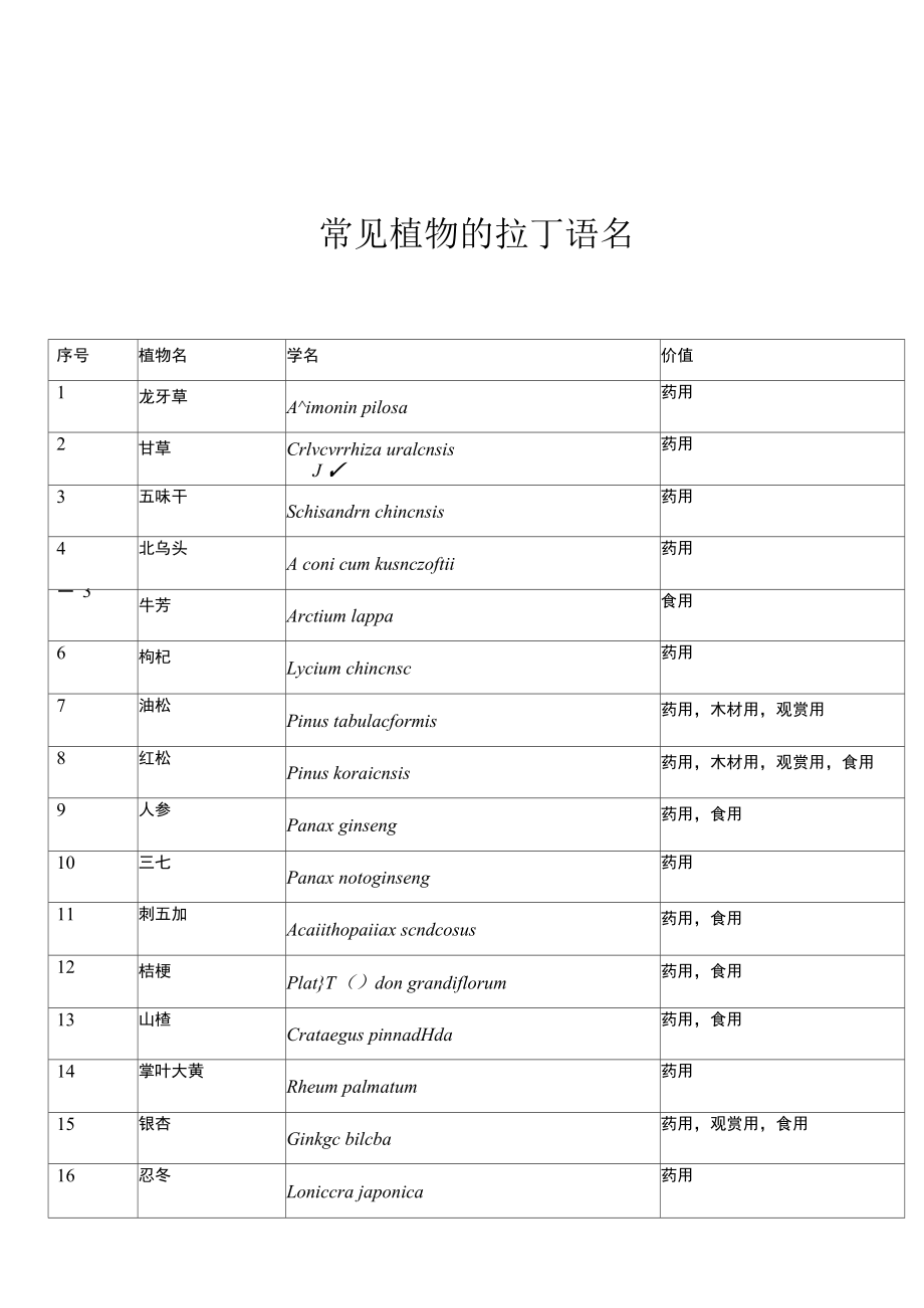 常见植物的拉丁语名.docx_第1页