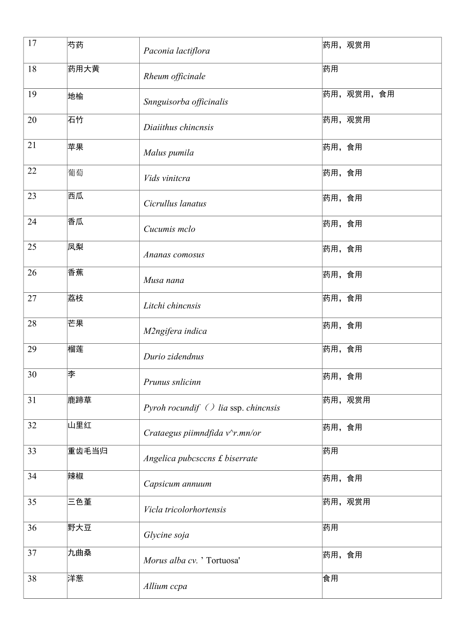 常见植物的拉丁语名.docx_第2页