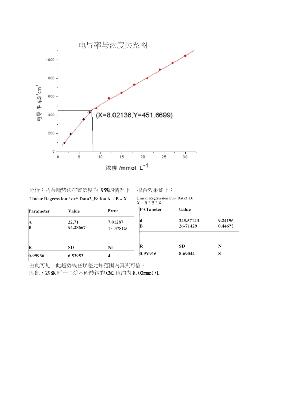 十二烷基硫酸钠CMC测定数据处理.doc_第1页