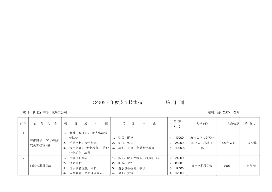 某公司年度安全技术措施计划表.docx_第1页