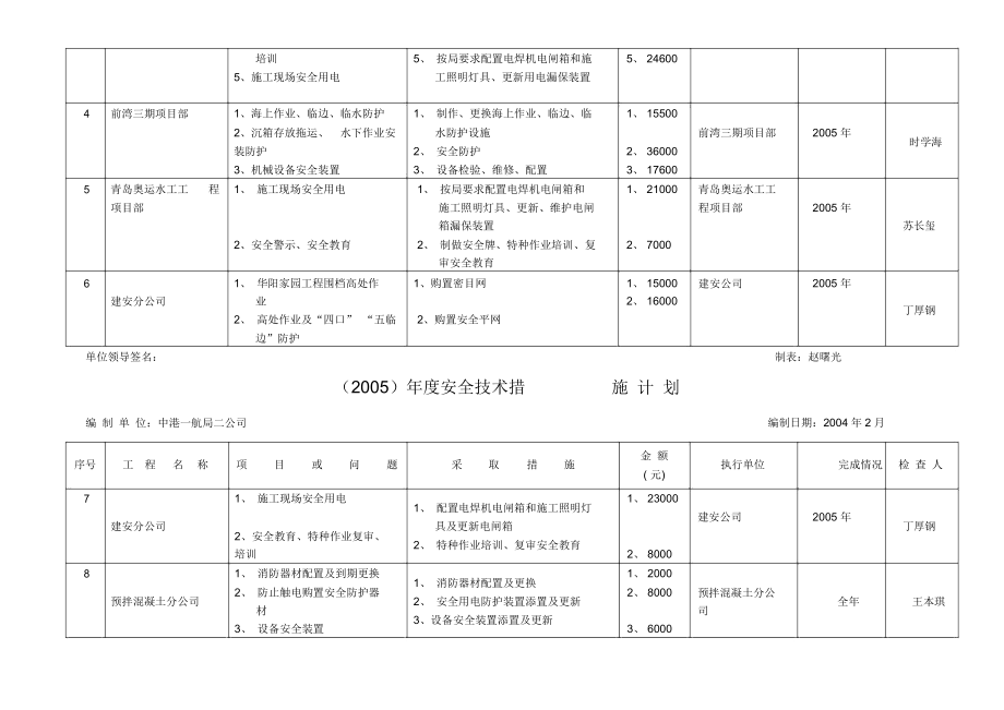 某公司年度安全技术措施计划表.docx_第2页