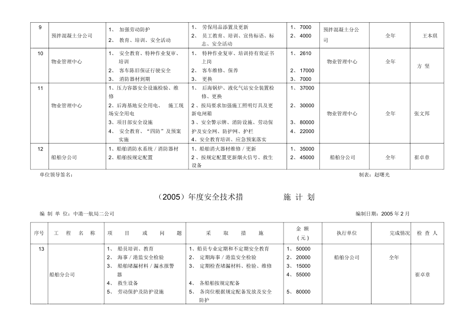 某公司年度安全技术措施计划表.docx_第3页