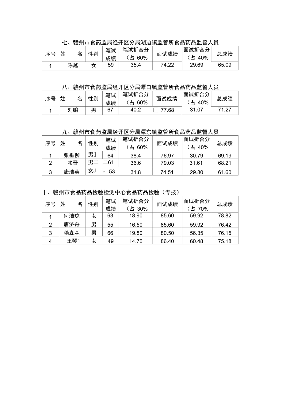 一、赣州市餐饮服务食品安全监督所食品安全监督人员.doc_第2页