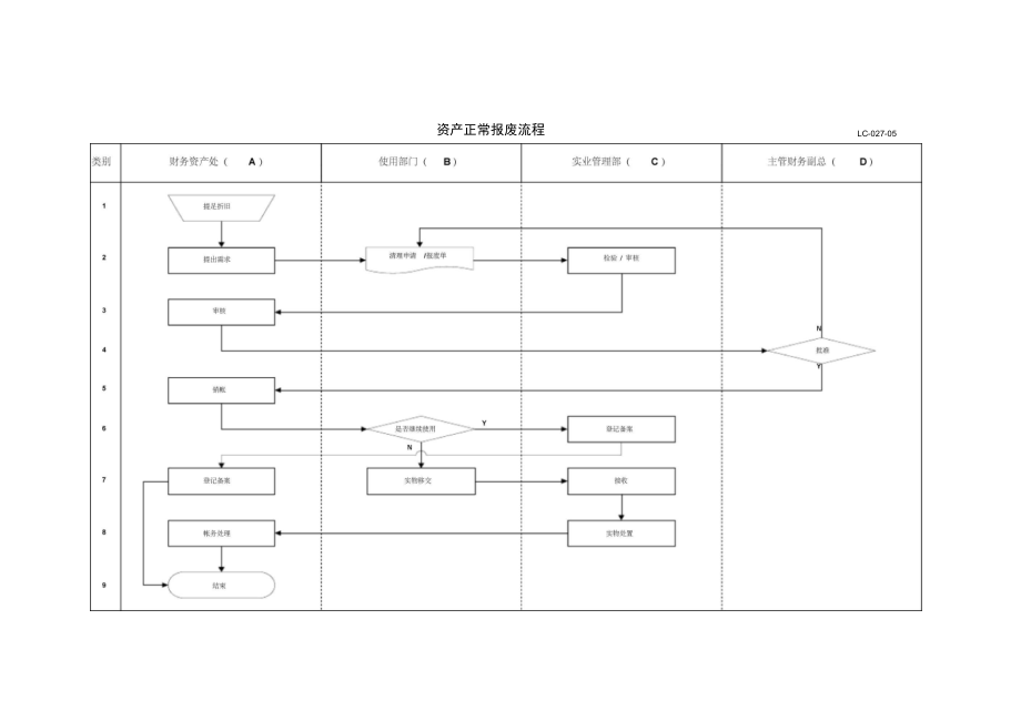 资产正常报废流程.doc_第1页