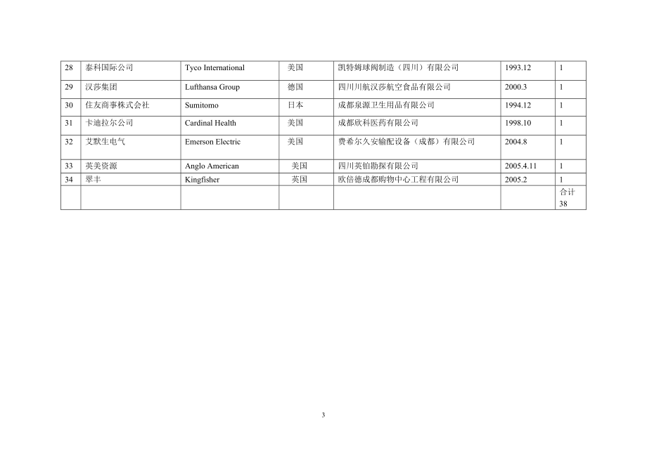 世界500强企业在成都投资设立企业情况一览表.docx_第3页