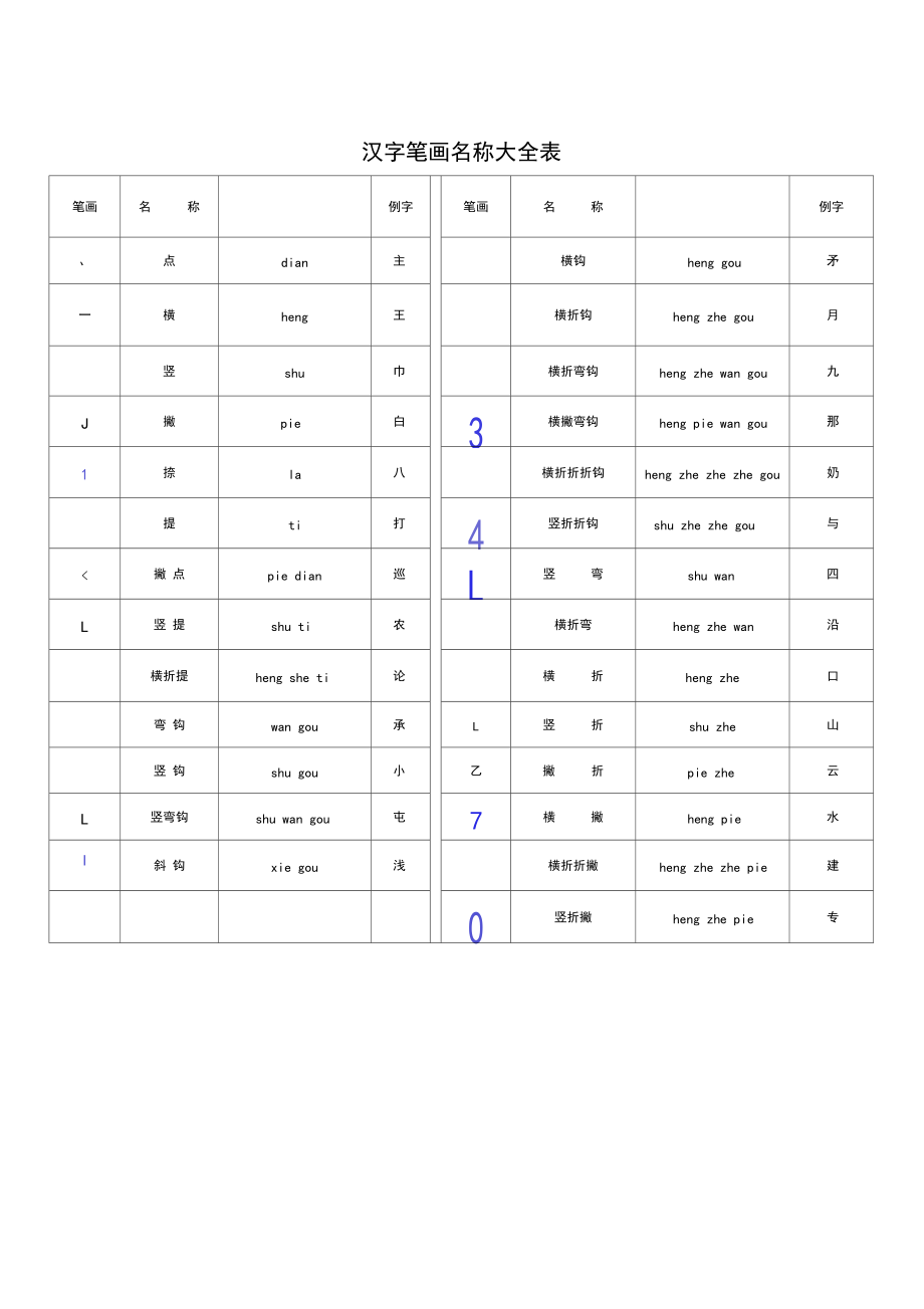 一年级汉字笔画和部首名称全表(打印版).docx_第1页