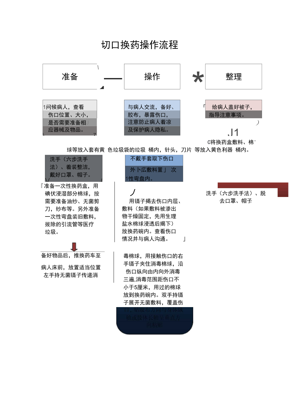 切口换药操作流程图.docx_第1页