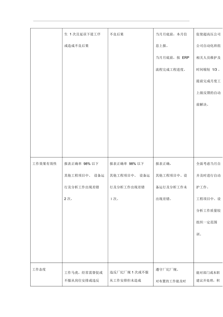 某公司自动化专职行为规范考评表.docx_第3页