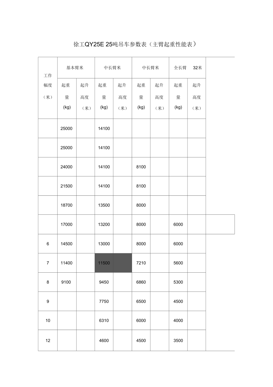 徐工QY25E 25吨吊车参数表（主臂起重性能表）.docx_第1页