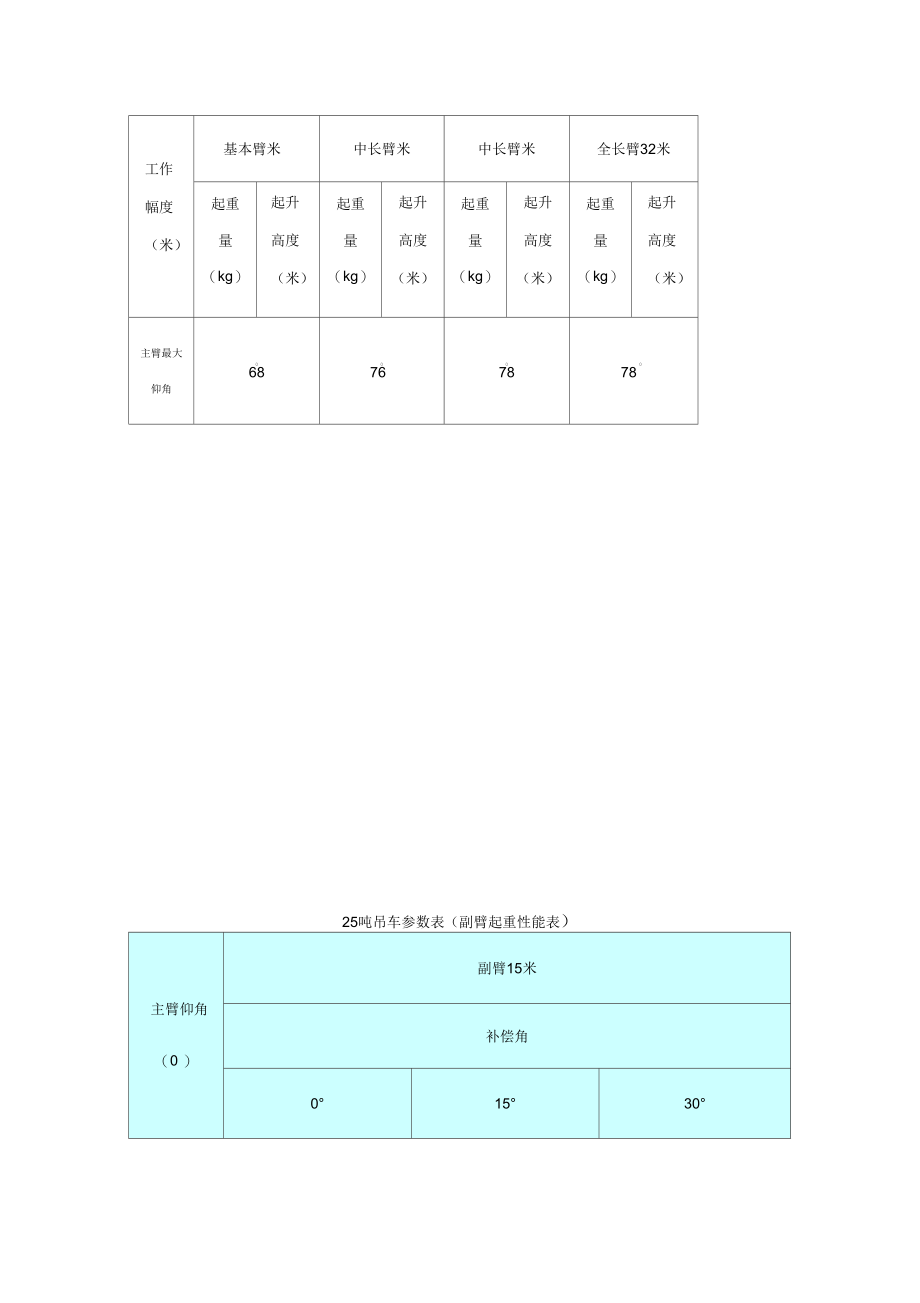 徐工QY25E 25吨吊车参数表（主臂起重性能表）.docx_第3页