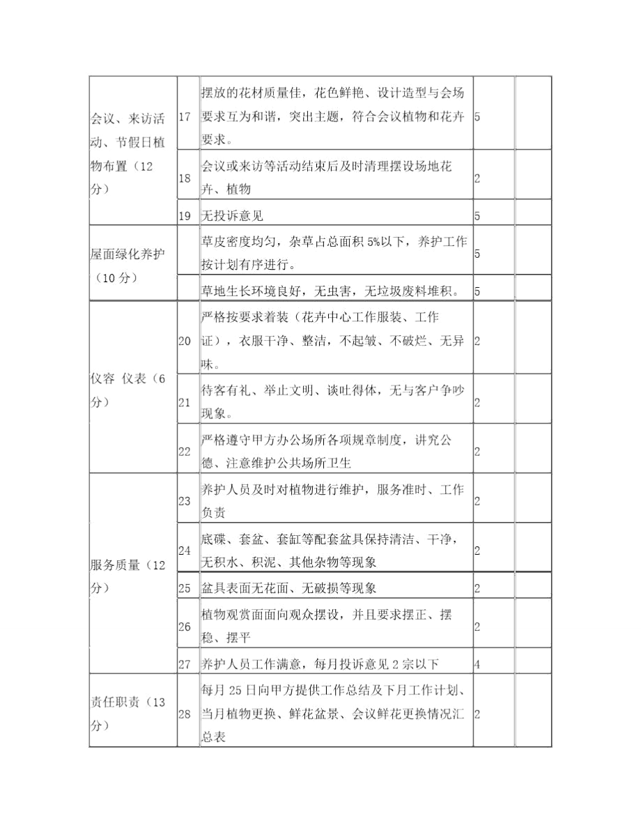 园林室外绿化服务考核表.doc_第2页