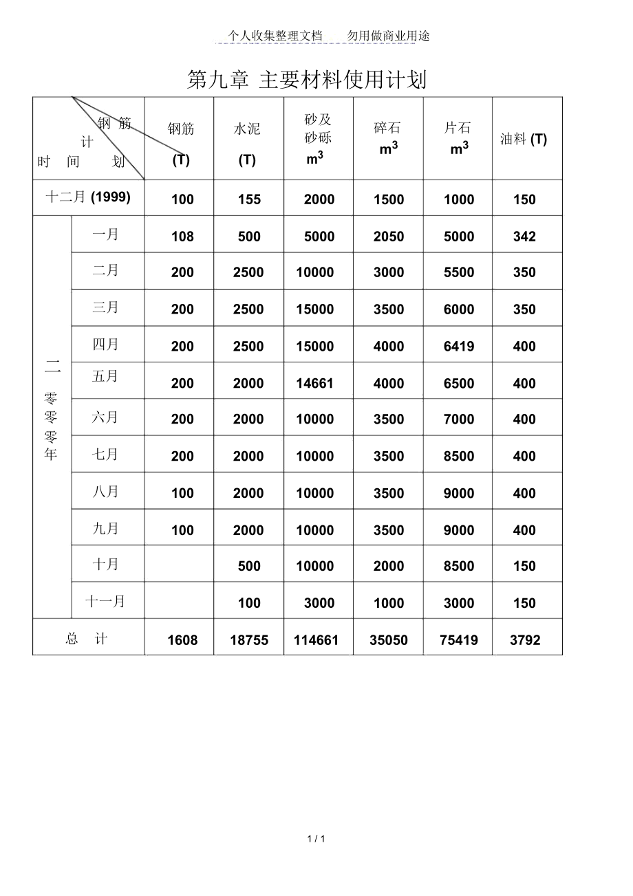 第九章主要材料使用计划().docx_第1页